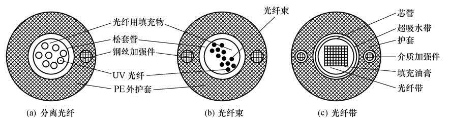 中心束管式光纜結構圖