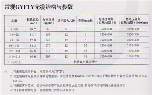 GYFTY光纜常規結構參數表