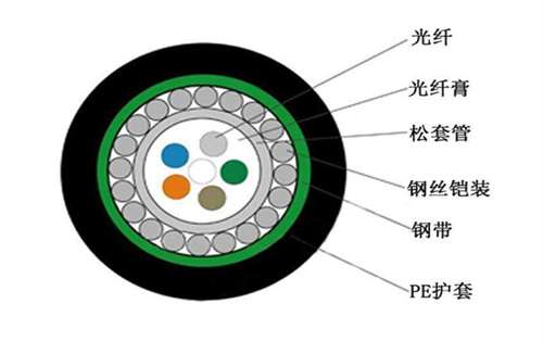 GYXTS光纜結構特點